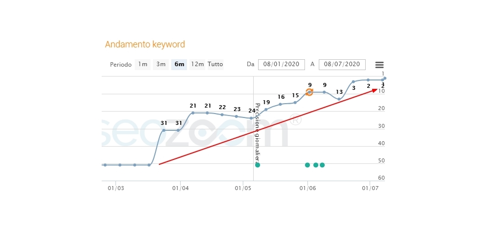 posizionamento keyword 01